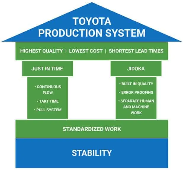 ТПС - Тоиотиног производног система